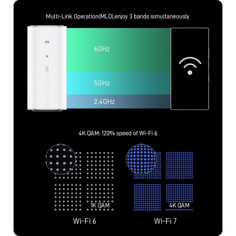 ZTE G5 Ultra 5G Router (MC8512) Desktop SIM 5G Ultra Router with WiFi7 Komunikacja i łączność/Routery 3G/4G/5G Your Sports Performance