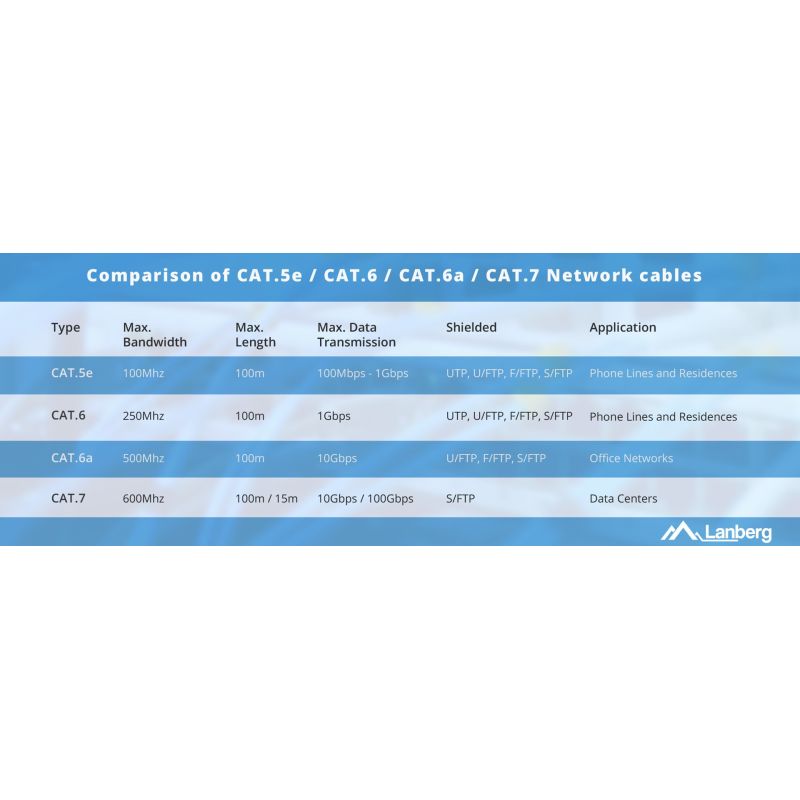 LANBERG UTP CABLE CAT.5E 305M CU WIRE BLACK FLUKE PASSED LCU5-12CU-0305-BK Kable, gniazda i wtyki/Kable sieciowe Your Sports Performance