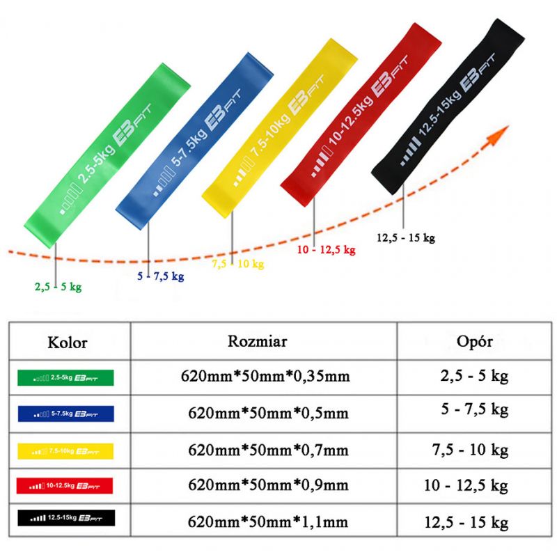 Fitness Crosfit mini Band 5in1 EB FIT 1028842 exercise band set Accessories/Training equipment Your Sports Performance